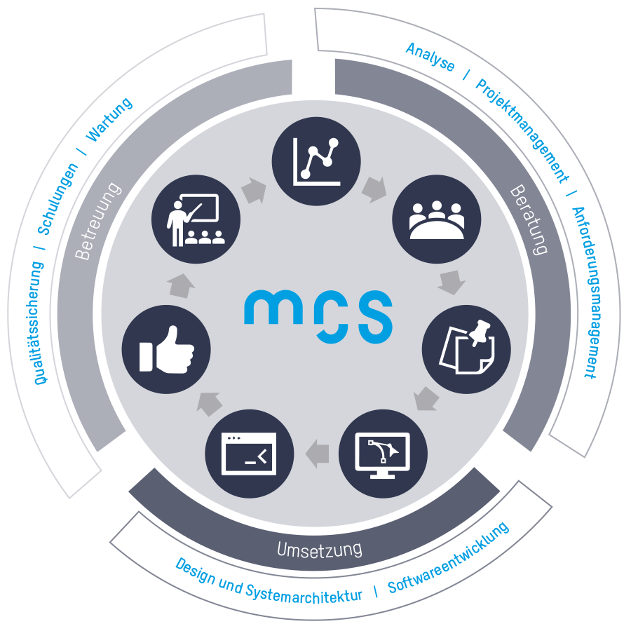 MCS Lifecycle